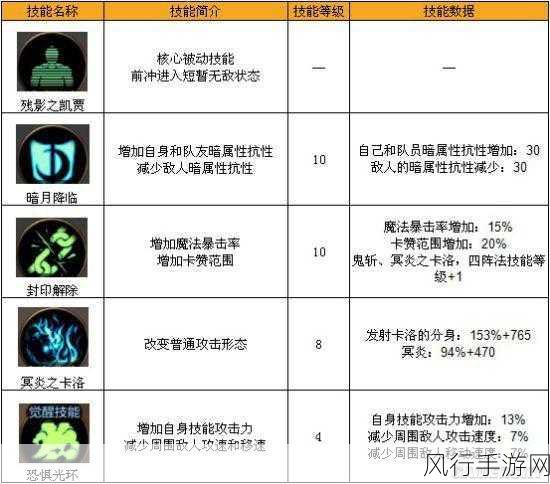 地下城与勇士，起源鬼泣职业全解析（困难罗特斯版本）