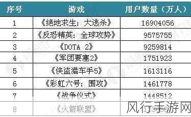 绝地求生大逃杀Steam销量三十八连冠，手游市场再掀波澜