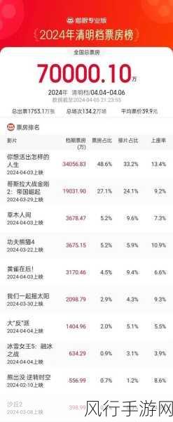 清明档电影预售火爆，宫崎骏新作助力票房破500万