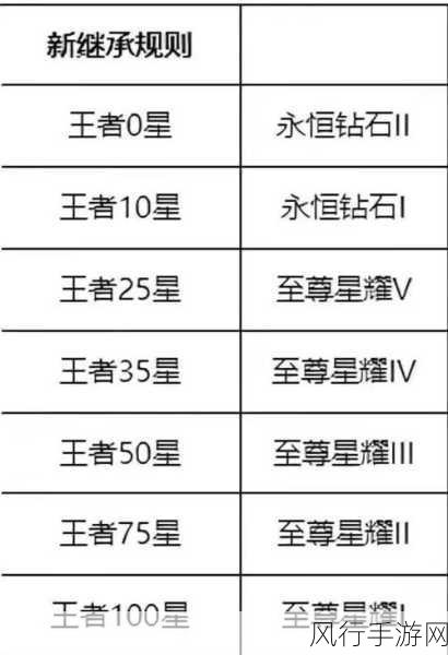 王者荣耀 S27 赛季继承规则大揭秘，你想知道的都在这里！