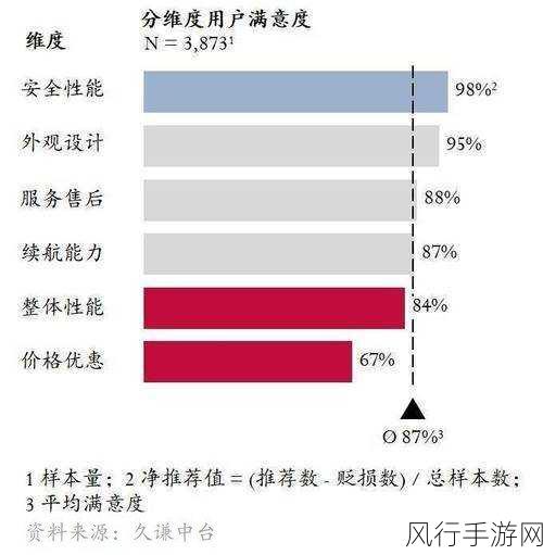 无限驾驶2风靡市场，手游公司财报亮点频现