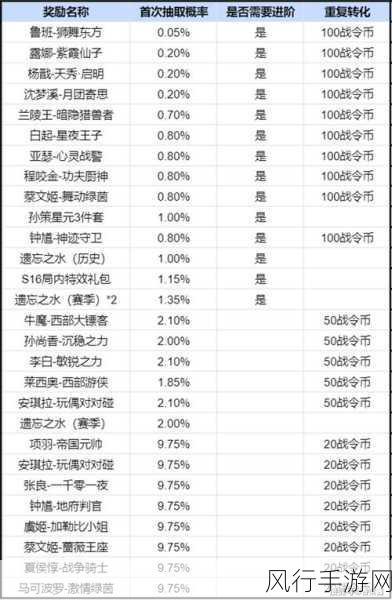 王者荣耀S22赛季战令奖励全解析，豪华礼包与限定皮肤等你来拿