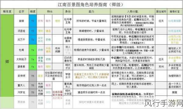 江南百景图角色分配城市策略，全角色最优配置指南