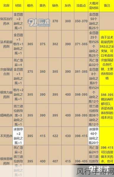 魔兽世界 CTM 怀旧服珠宝 450 - 525 升级攻略全解析