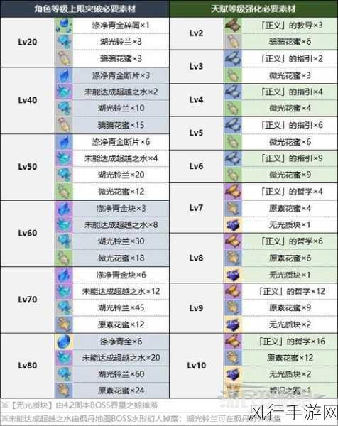 原神可莉突破材料深度解析与高效收集策略