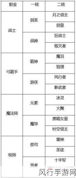 龙之谷手游牧师深度解析，技能转职加点攻略与财经数据