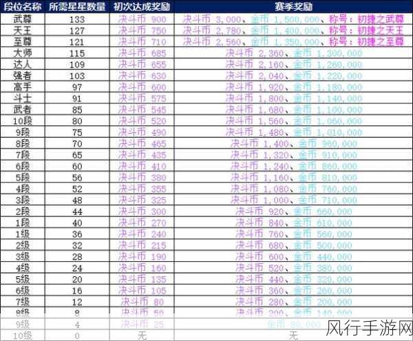 DNF手游排位赛段位全解析，荣耀与挑战并存