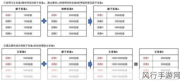 DNF装备销毁策略解析，最大化资源利用与收益