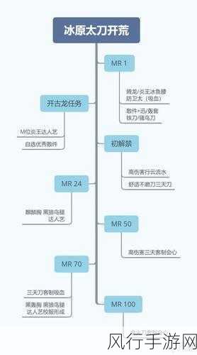 怪物猎人世界，冰原主线流程攻略解锁财富新篇章