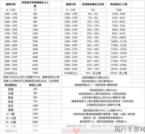 王者荣耀S22赛季战力上限深度解析，排位赛与巅峰赛荣耀战力加成全攻略