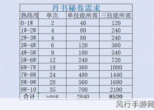 大话西游手游，深度解析坐骑熟练度与技能更换策略