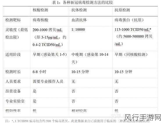 新冠核酸检测阴性结果有效期的探究