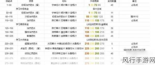 魔兽世界炼金 1 到 300 的冲级秘籍