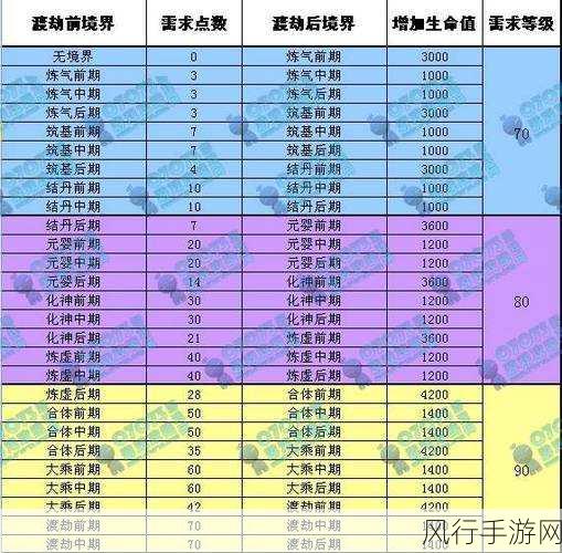 神仙道境界点运用策略，金色灵件与镀金渡劫的抉择