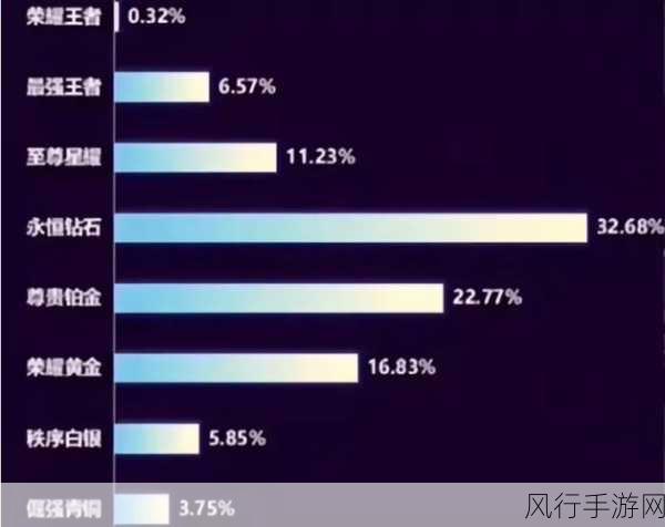 王者荣耀段位分布比例2022深度剖析