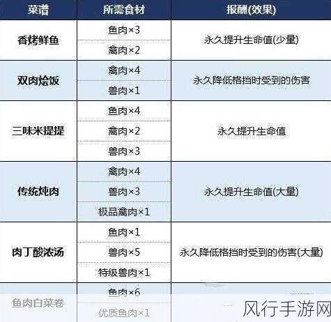 生化危机8手游，优质肉类收集深度解析与财经数据