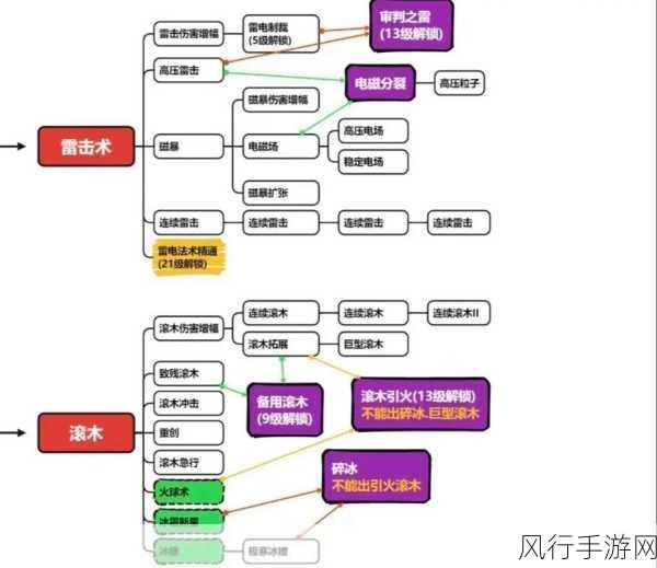 探索国王指意技能的合成之谜