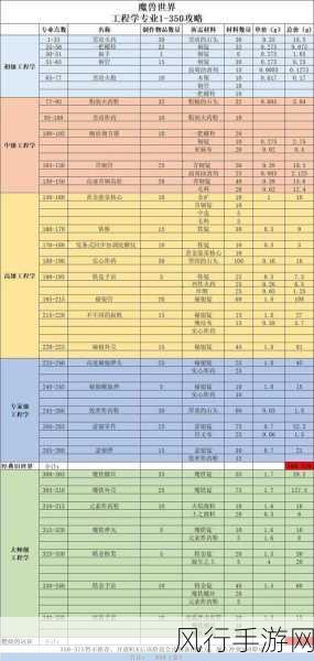 魔兽世界工程 300 - 375 最省材料秘籍