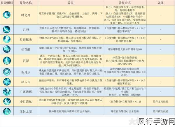 梦幻西游手游月宫门派加点策略，解锁战斗潜能的财经视角