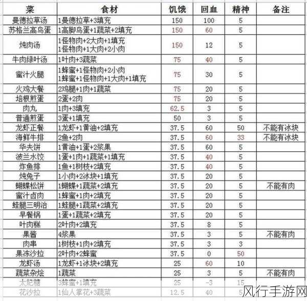 饥荒世界中的生存智慧，实用食谱与高性价比食物解析