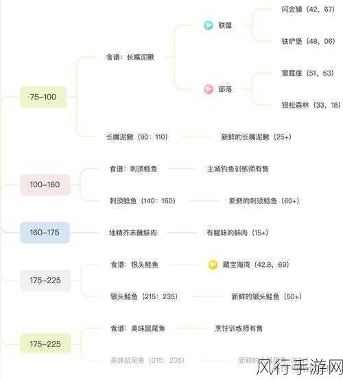 魔兽世界怀旧服烹饪 290 至 300 的进阶之路