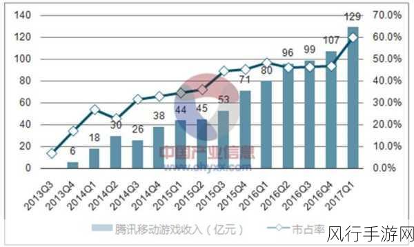 腾讯新游小猫爱消除风靡市场，轻氪金模式下的盈利新探索