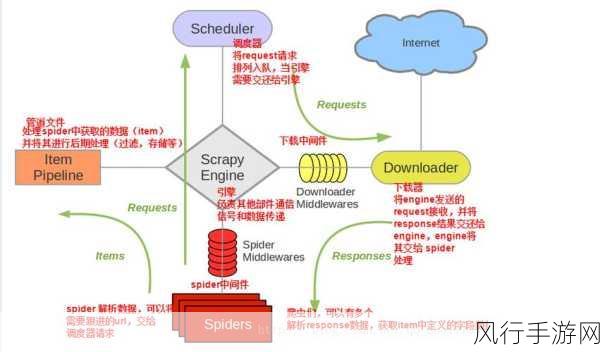 探秘 Python 爬虫框架的核心魅力