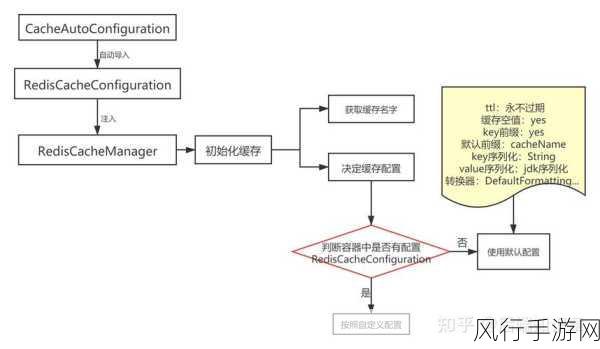 保障 Spring Cache Redis 安全性的关键策略