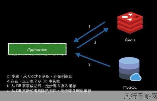 解锁缓存数据库 Redis 存储介质的最优选择之道