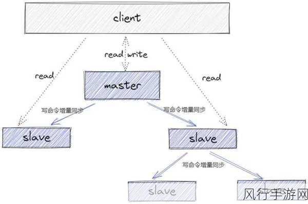 解锁缓存数据库 Redis 存储介质的最优选择之道