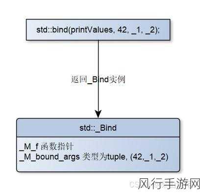 探究 C 语言中 bind 能否实现函数组合