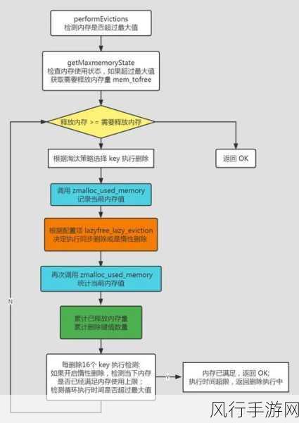 Redis LazyFree，内存管理的创新利器