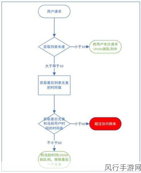 Redis 服务器访问限制的关键策略与技巧