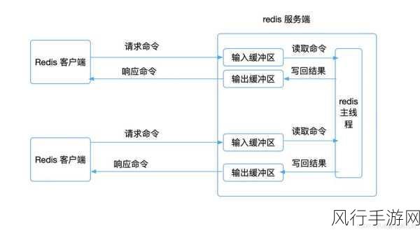 Redis AOF 保障数据安全的关键策略