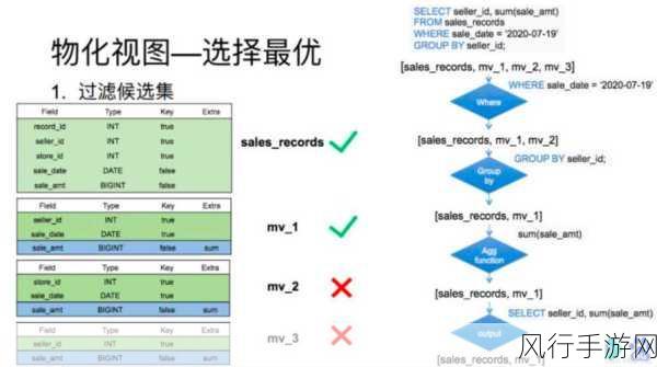 探究 Oracle 物化视图对数据安全性的影响