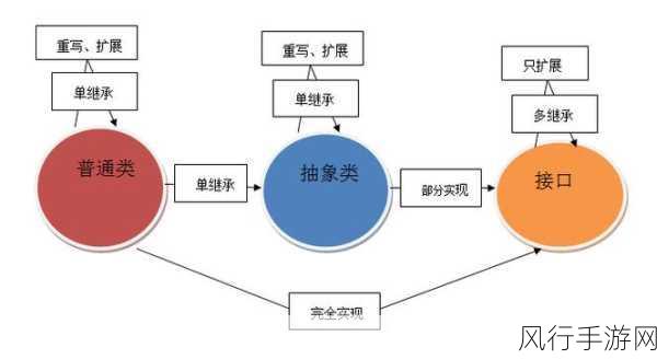 探索 PHP 抽象类，定义与应用的深度剖析