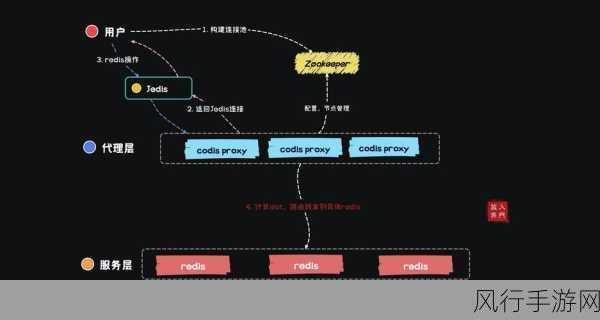 探究 Redis ZRANGEBYSCORE 在大数据量场景下的表现