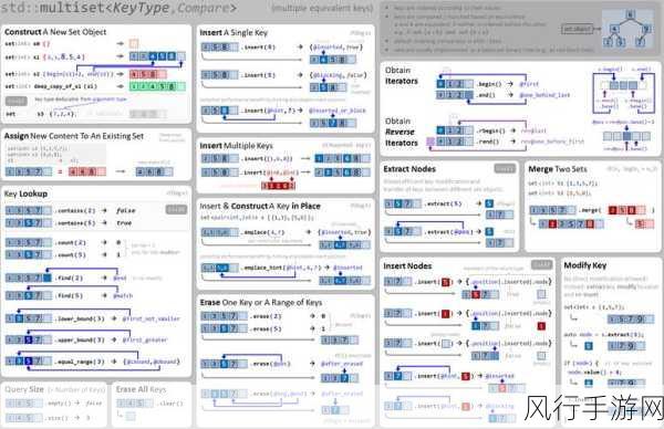 C++中set 容器的元素值修改探究