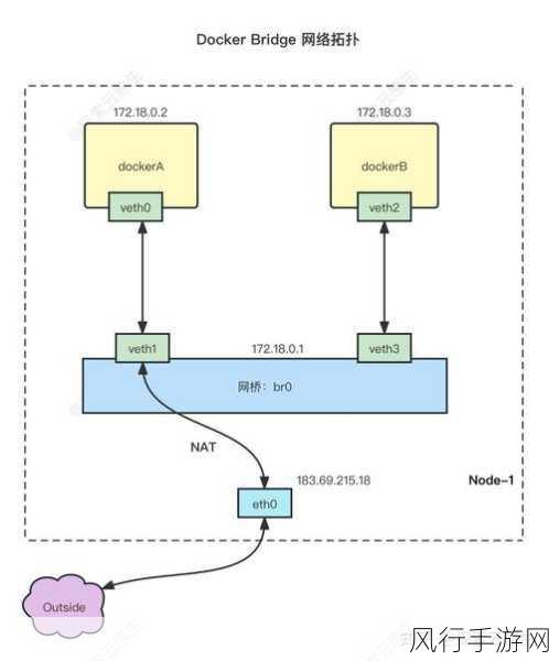 Docker 桥接网络安全防护策略全解析