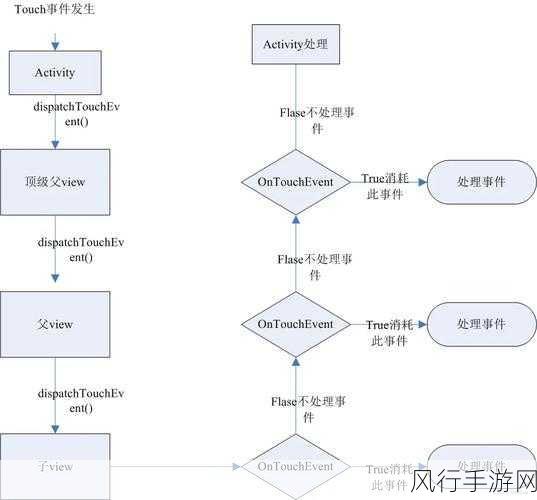 掌握 Android OnTouchListener 在 Activity 中的巧妙运用