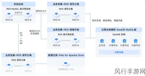 探索云 MySQL 数据库高可用性的实现之道