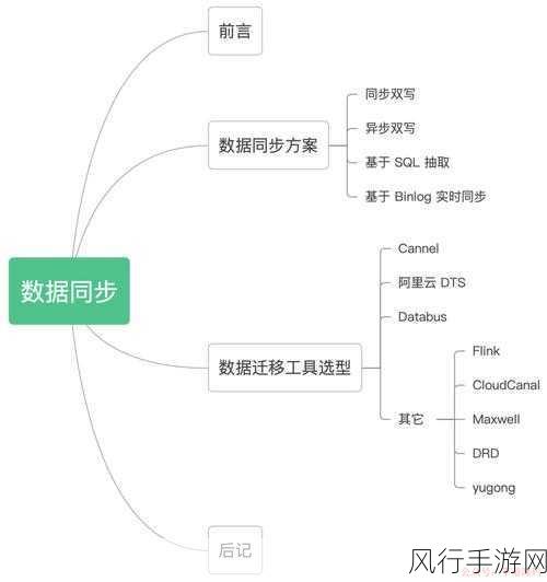 探索 MySQL DataBus 所支持的数据库世界