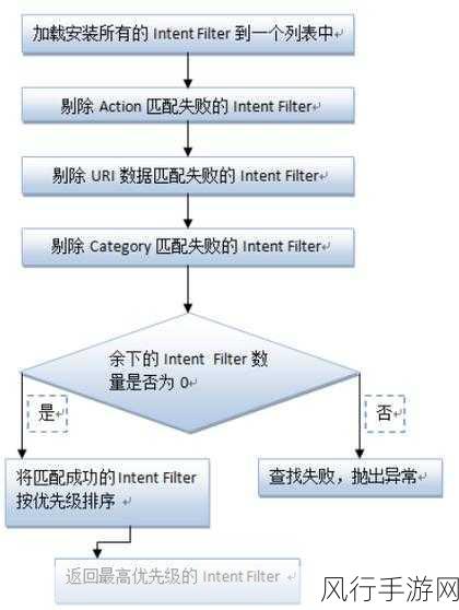 探索 Android Activity 中的数据传递机制