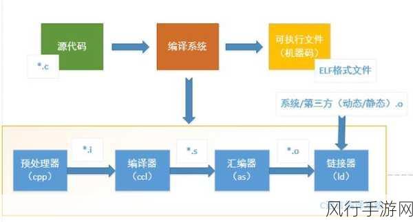 探索 GCC C 编译中宏定义的处理之道