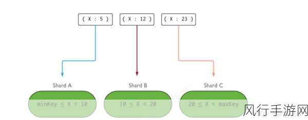 深入解析，MongoDB 分片策略的应用场景探秘