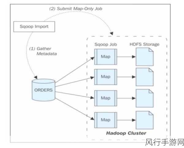 探索 Sqoop 与 HBase 增量导入的可行性