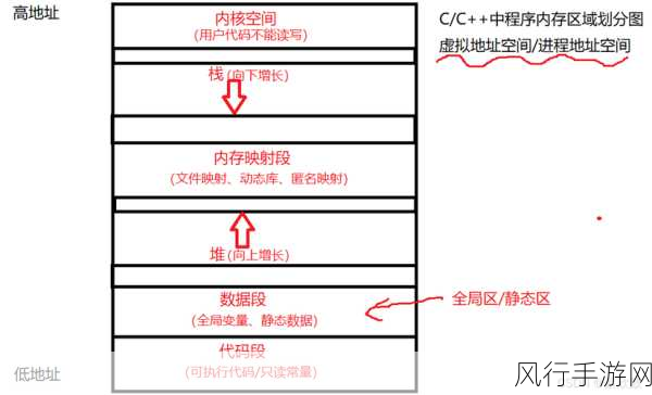 探索 C 语言内存管理自动化的奥秘