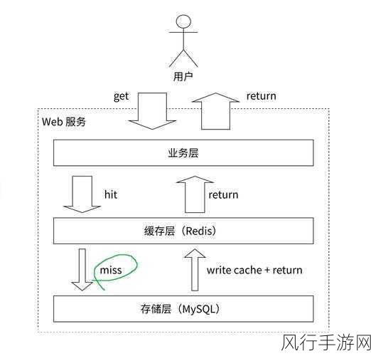 探究 Redis zrevrange 在实时计算中的可能性