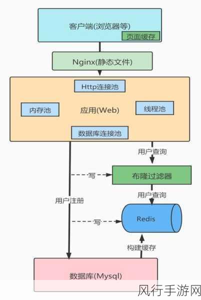 探究 Redis zrevrange 在实时计算中的可能性