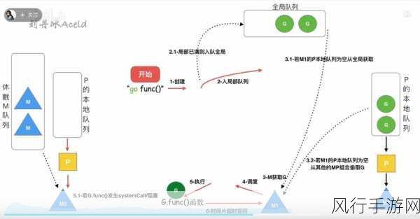 探索 Go 语言并发模型在网络通信中的应用